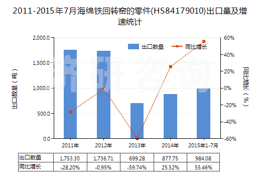 2011-2015年7月海綿鐵回轉(zhuǎn)窯的零件(HS84179010)出口量及增速統(tǒng)計